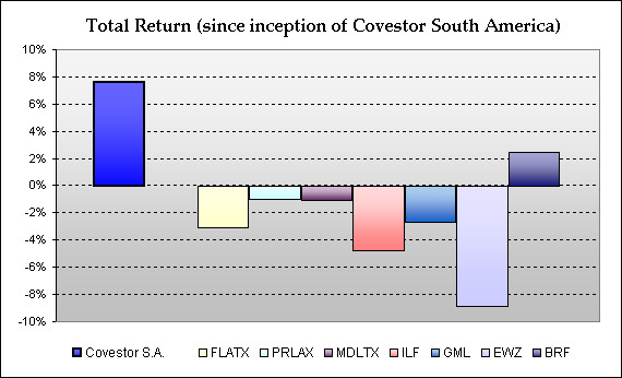 Total return of Latin America funds compared with South America Focus