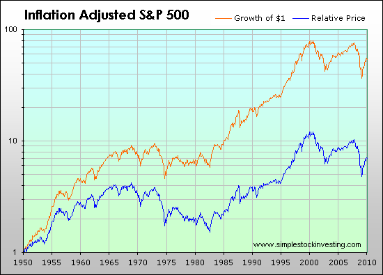 Inflation Adjustment Chart