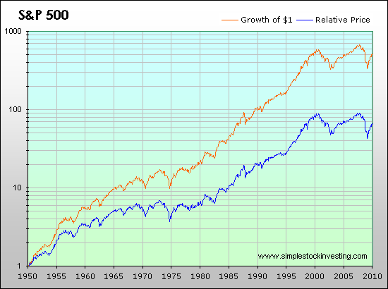 Relative price and total return of the S&amp;amp;P 500 index