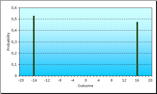 Probability distribution of the result of one gamble