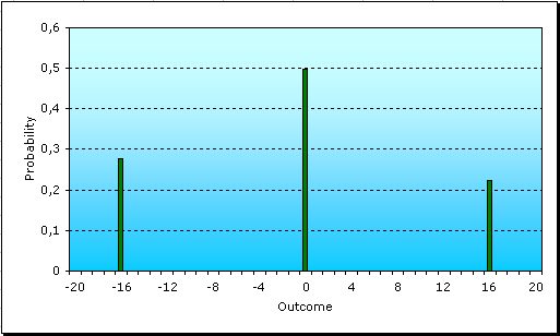 Probability distribution of the result of two gambles