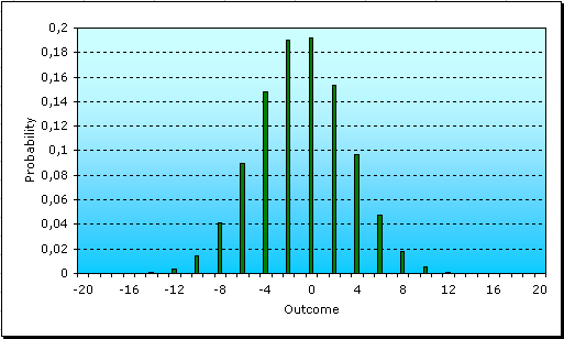 Probability distribution of the result of sixteen gambles