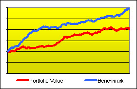 Graph of the value of an investment doubling but underperforming a benchmark that tripled.