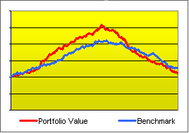 Graph of an investment beating a benchmark when on the rise and falling back during a later drawdown, to end up underperforming for the full period.