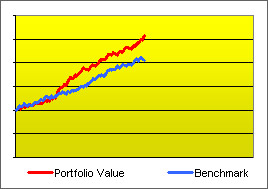 Graph of an investment beating a benchmark with both on the rise.